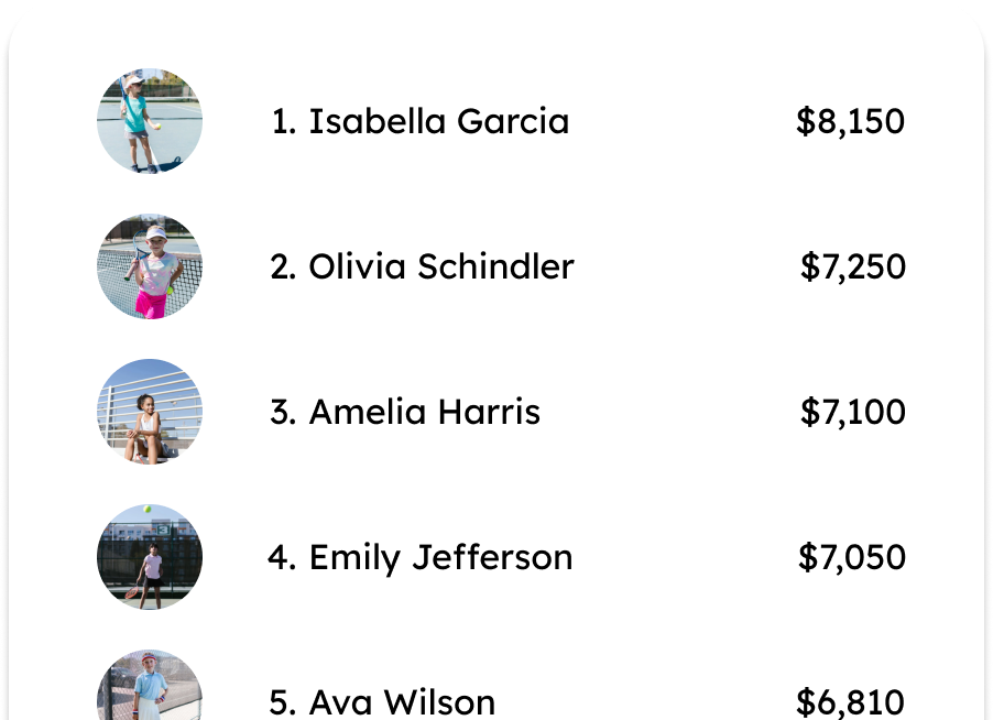FundChamps feature of Event Leaderboard that fosters friendly competition and gets more donations